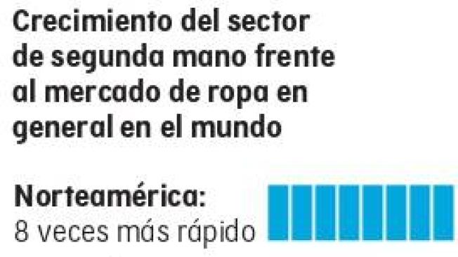 Industria de la moda de segunda mano creció 109 en solo seis años