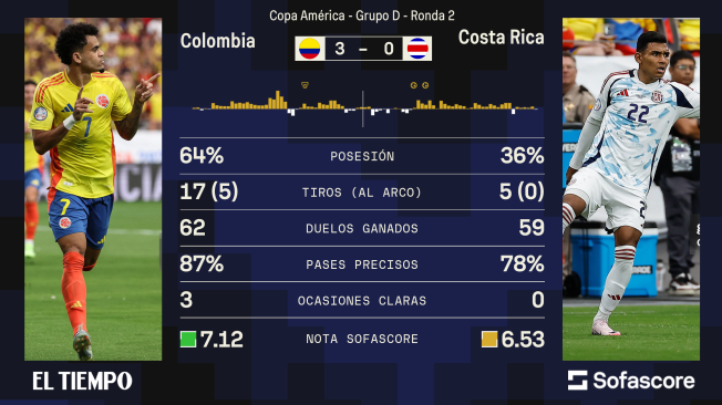 Colombia vs Costa Rica resultado y goles del partido Copa América 2024