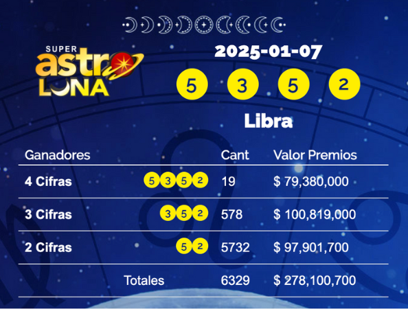 Gan El Sorteo Con Libra Resultados Del Super Astro Luna Del Martes