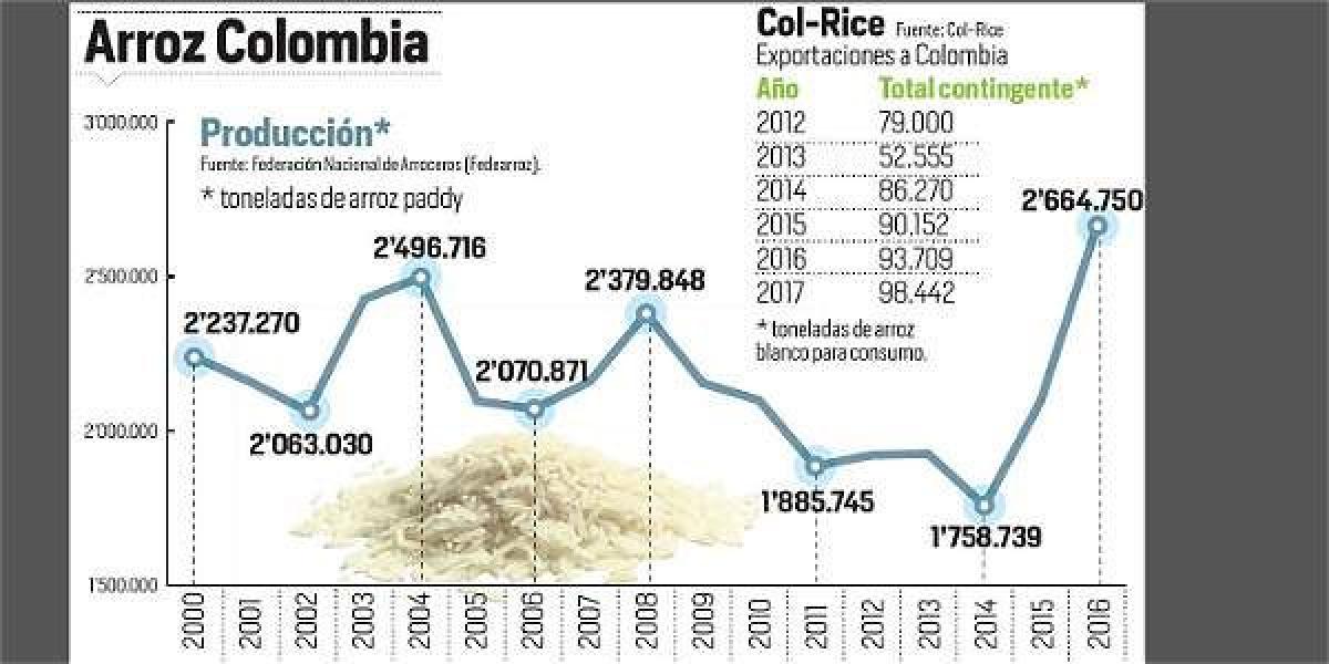 Producción e importaciones de arroz