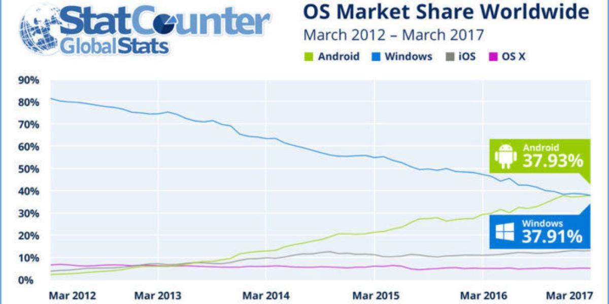 Android superó a Windows como el sistema operativo más popular para navegar en internet.