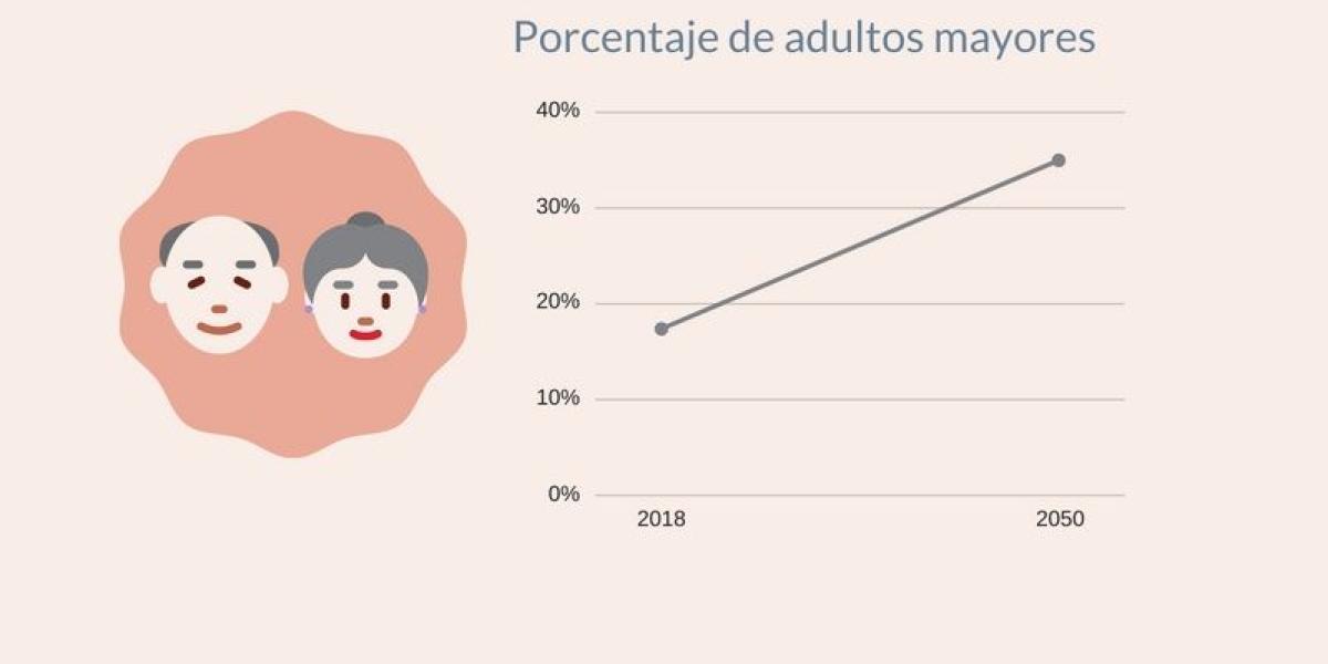 Porcentaje de adultos mayores en China