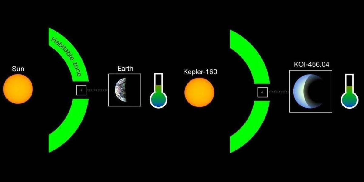 La distancia entre Kepler-160 y uno de sus planetas es similar a la de la Tierra y el Sol, lo suficientemente cercana como para darle calor sin quemar su superficie, lo que lo convierte en un candidato óptimo para encontrar vida similar a la terrestre.