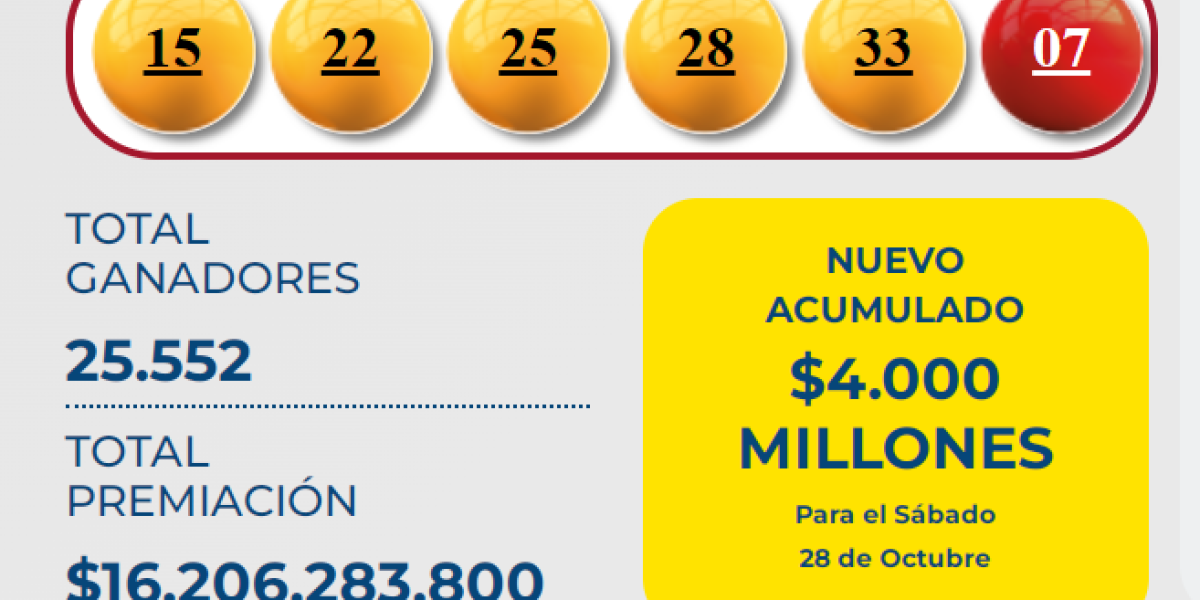 Cayó El Baloto En Colombia Estos Son Los Números Y Las Combinaciones Que Más Ganan 0520