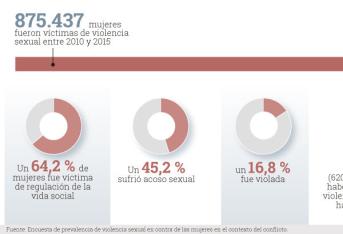 875.437 mujeres fueron víctimas de violencia sexual entre 2010 y 2015