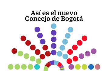 Share especial Concejo de Bogotá