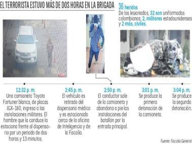 Gráfico atentado en Cúcuta
