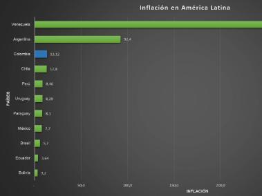 Inflación en América Latina