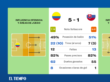 Estadísticas Colombia vs. Eslovaquia