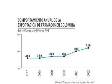 Comportamiento de las exportaciones de medicamentos desde Colombia.
