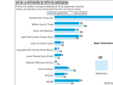Así va la intención de voto en Cartagena.