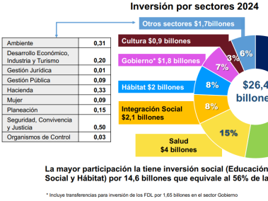 Presupuesto de Bogotá por sectores para 2024.