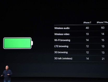 La batería mejoró un poco: Al parecer, durará una hora más en el iPhone 7 y dos horas más en el iPhone 7 Plus. No parece ser una mejora enorme.