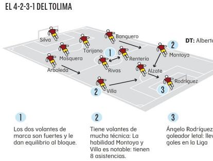 El cambio de técnico resultó beneficioso para el Tolima. La llegada de Alberto Gamero le cambió la cara. Clasificó de quinto y ahora jugará contra Nacional en cuartos de final.