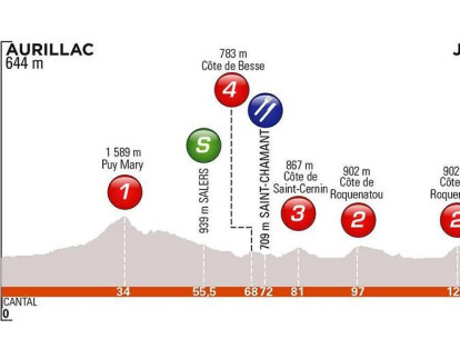 Primera etapa: Aurillac y Jussac,  142 km.  5 PM. Uno de cuarta, otro de tercera, uno de primera y dos de segunda, el último  a 18 km de la meta.