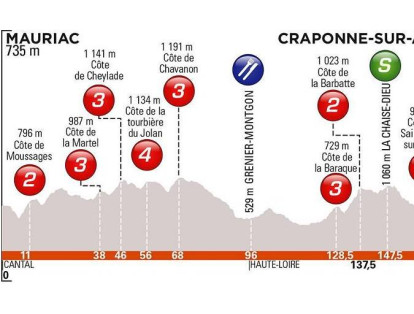 Segunda etapa: Mauriac y Craponne-sur-Arzon, 180 km. 8 PM. Uno de cuarta, tres de tercera, tres de segunda, el último a 18 km de la meta.