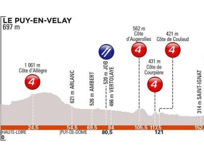 Tercera etapa: Le Puy-en-Velay y Riom, 176 km. 4 PM, todos de cuarta.