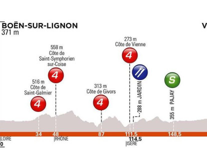 Quinta etapa: Boën-sur-Lignon y Voiron, 201 km. 4 PM, todo de cuarta.