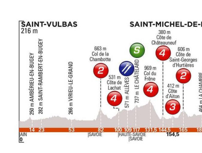 Sexta etapa: Saint-Vulbas y Saint-Michel-de-Maurienne, 228, km. 8 PM. Tres de cuarta, dos de tercera, tres de segunda, el último a 8 km de la meta.
