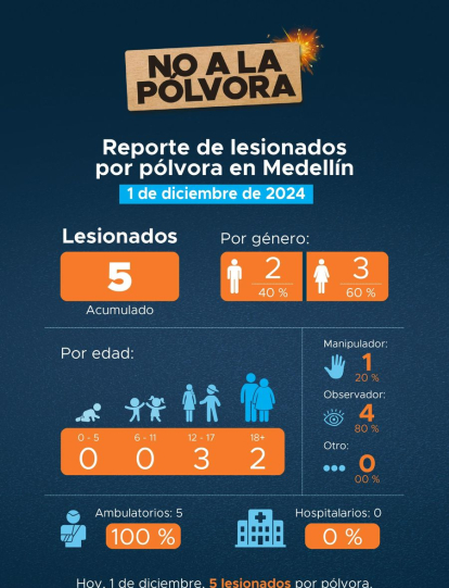 Reporte de quemados por pólvora en Medellín.