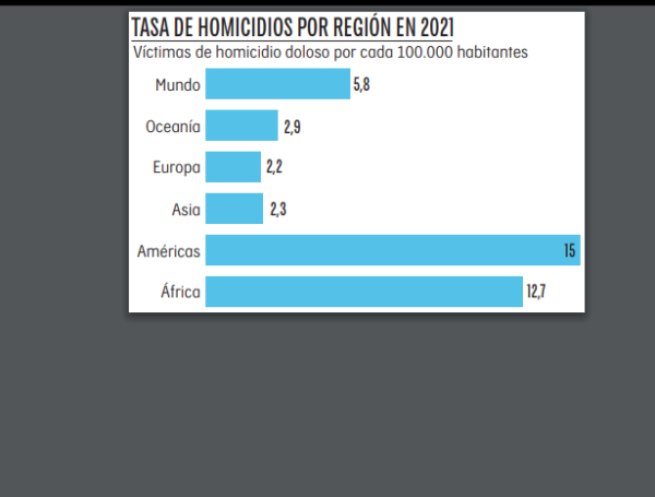 Tasa de homicidios en 2021 por cada 100.000 habitantes