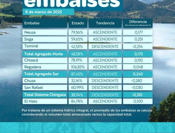 Nivel de los embalses, según la CAR