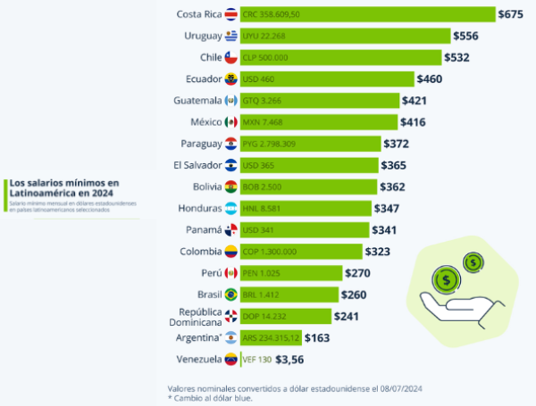 Salarios en Latinoamérica