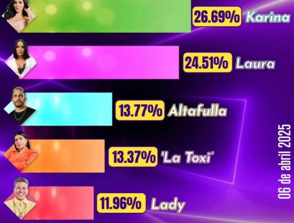 Estos fueron los resultados de las votaciones en 'La casa de los famosos'.