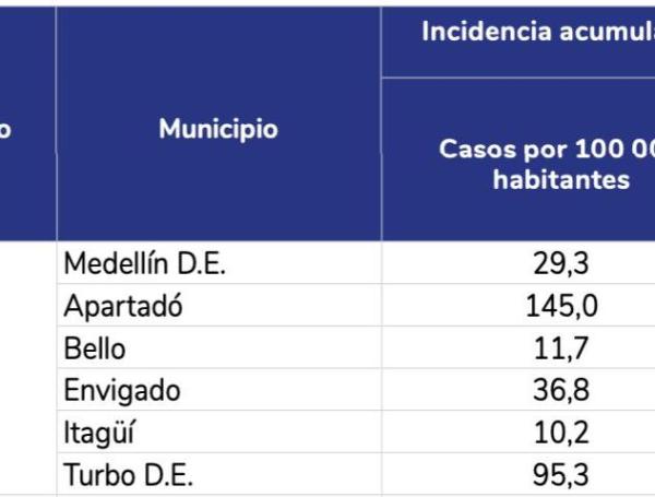 Cifras de dengue en 2025