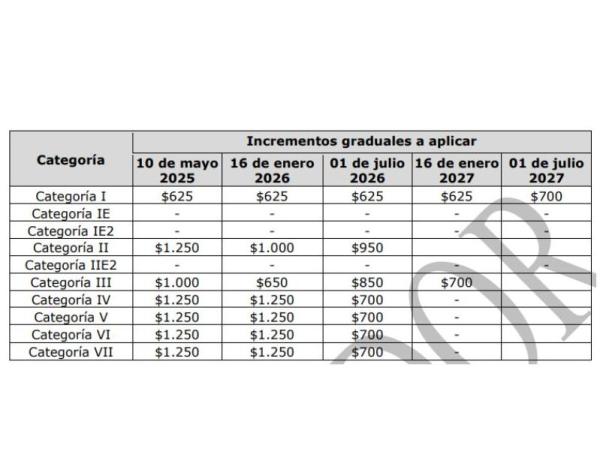 Incrementos graduales en los peajes Andes, Fusca y Unisabana.