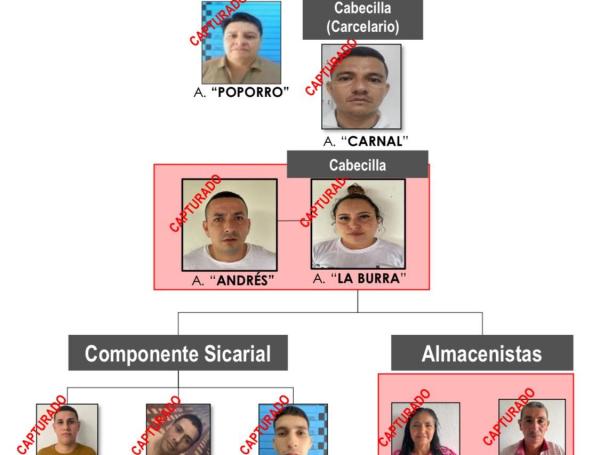 Esquema de Los del Sur en Floridablanca