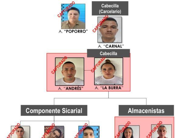 Esquema de Los del Sur en Floridablanca