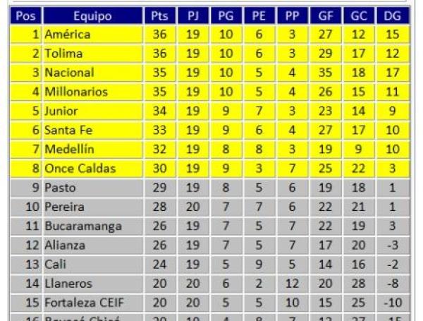 Tabla de posiciones de la Liga