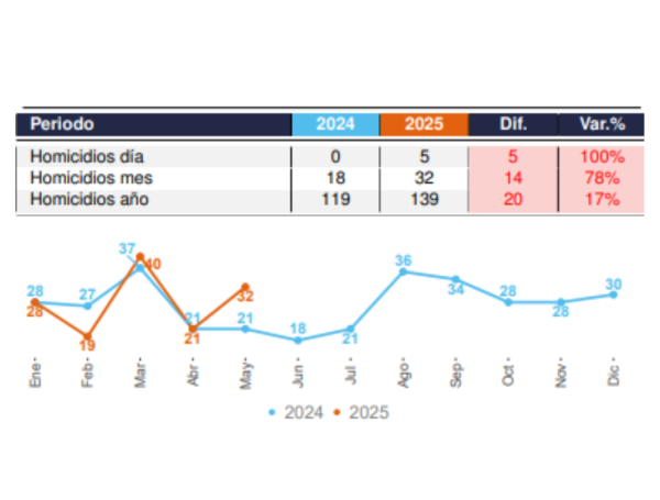 Reporte del Sisc.