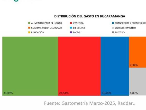 Gastos en el hogar en Bucaramanga