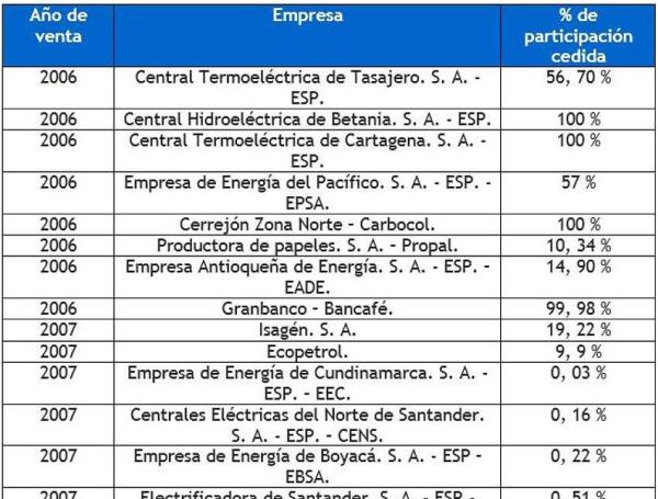 Empresas privatizadas en Colombia