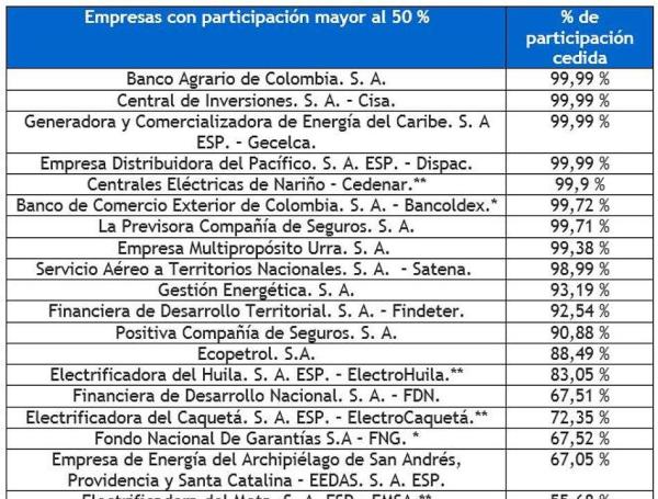 Empresas privatizadas en Colombia