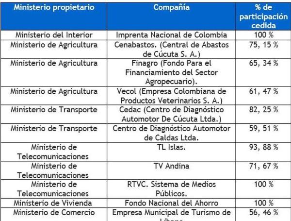 Empresas privatizadas en Colombia