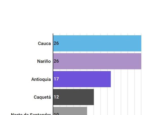 Departamentos con más asesinatos de exFarc.
