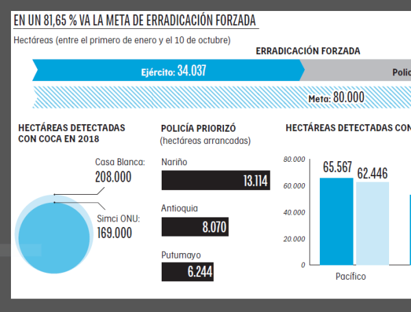 Cifras de la erradicación forzada en lo corrido del 2019.