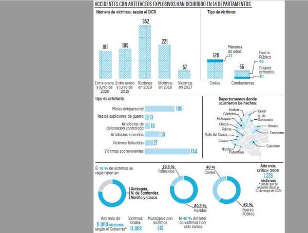 Víctimas de artefactos explosivos y minas