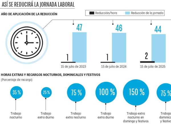 Jornada laboral: cuál es el impacto económico de reducirla a 47 horas