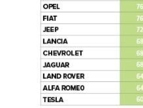 Estas son las marcas de carro más confiables según ranking ¿Está el que ...