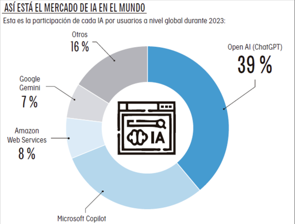 Mercado IA 2025