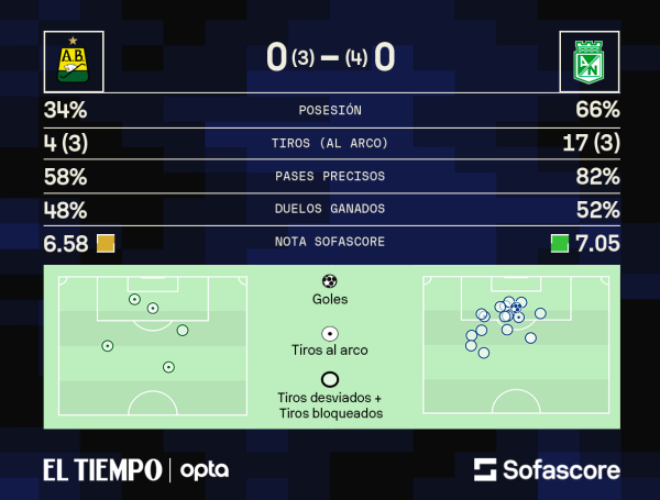 Bucaramanga vs Nacional - Estadisticas