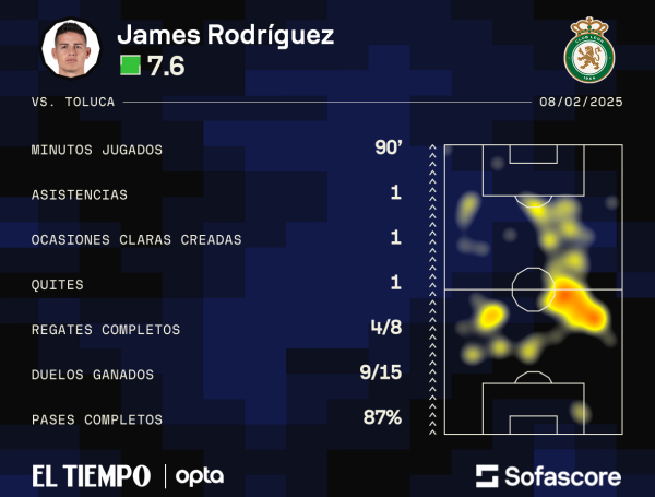 Cifras de James Rodríguez contra el Toluca