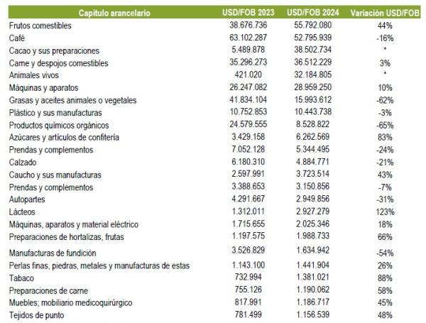 Cifra de exportaciones 2023- 2024