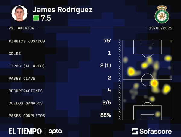 Cifras de James Rodríguez contra el América