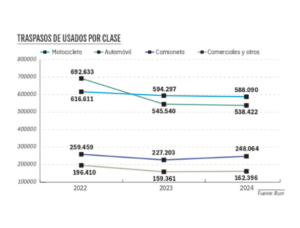 Traspasos por clase