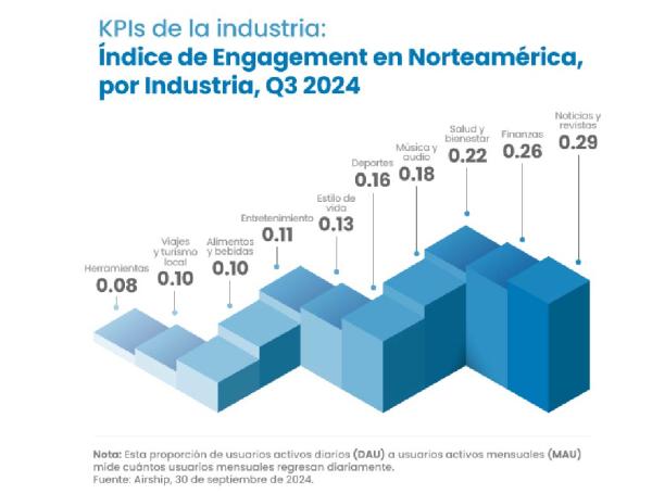 Indice de engagement en norteamerica, por industria , q3 2024